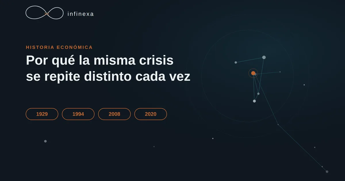 Línea de tiempo con cuatro momentos de crisis económica: 1929, 1994, 2008 y 2020