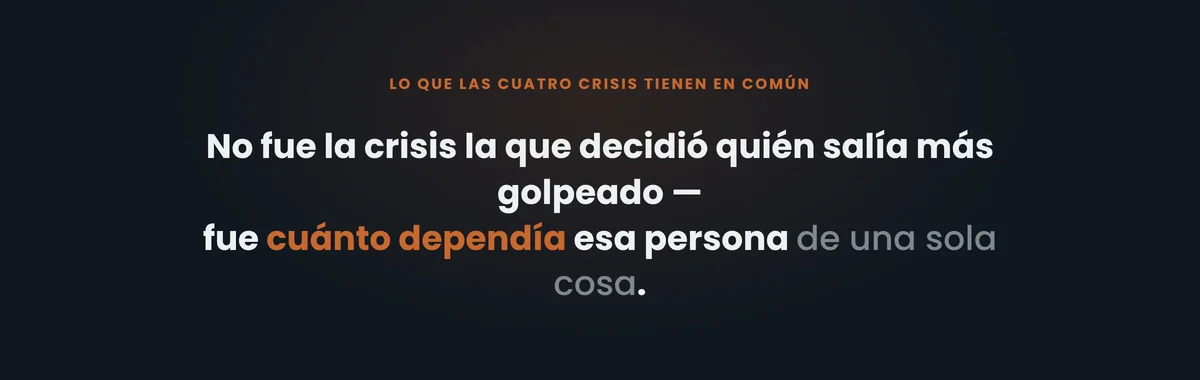 Texto destacado: no fue la crisis la que decidió quién salía más golpeado, fue cuánto dependía esa persona de una sola cosa